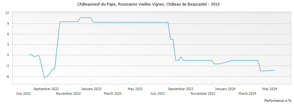 Graph for Chateau de Beaucastel Roussanne Vieilles Vignes Chateauneuf du Pape – 2010