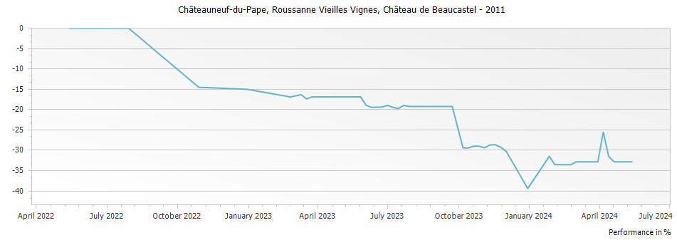 Graph for Chateau de Beaucastel Roussanne Vieilles Vignes Chateauneuf du Pape – 2011