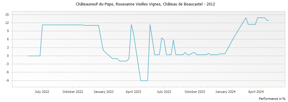 Graph for Chateau de Beaucastel Roussanne Vieilles Vignes Chateauneuf du Pape – 2012