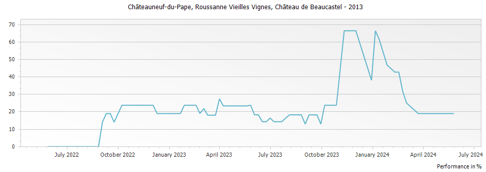 Graph for Chateau de Beaucastel Roussanne Vieilles Vignes Chateauneuf du Pape – 2013