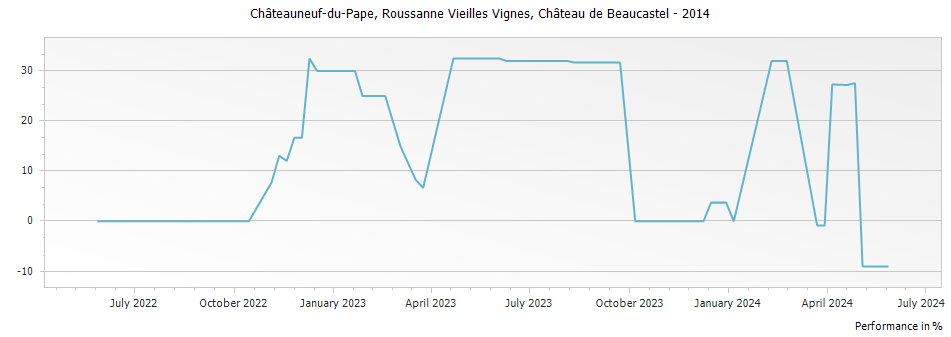 Graph for Chateau de Beaucastel Roussanne Vieilles Vignes Chateauneuf du Pape – 2014