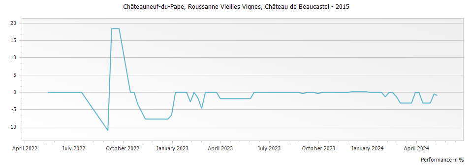 Graph for Chateau de Beaucastel Roussanne Vieilles Vignes Chateauneuf du Pape – 2015