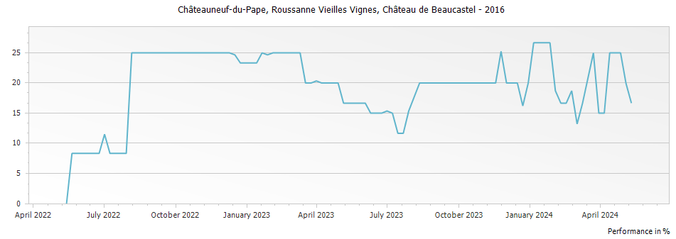 Graph for Chateau de Beaucastel Roussanne Vieilles Vignes Chateauneuf du Pape – 2016