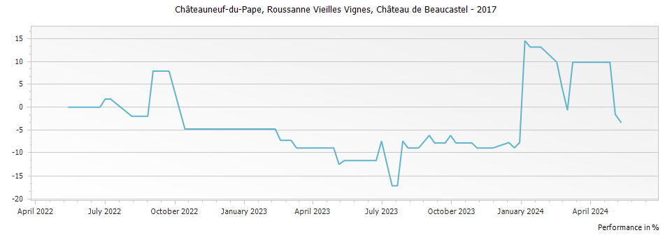Graph for Chateau de Beaucastel Roussanne Vieilles Vignes Chateauneuf du Pape – 2017