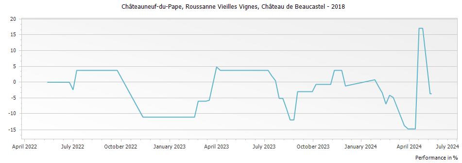 Graph for Chateau de Beaucastel Roussanne Vieilles Vignes Chateauneuf du Pape – 2018