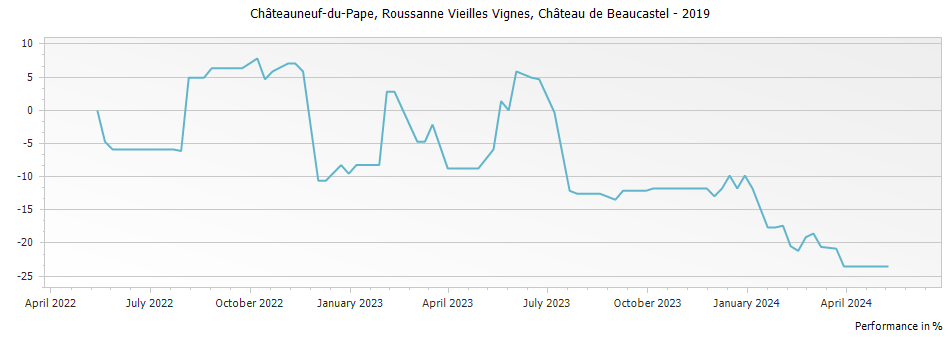 Graph for Chateau de Beaucastel Roussanne Vieilles Vignes Chateauneuf du Pape – 2019