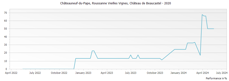 Graph for Chateau de Beaucastel Roussanne Vieilles Vignes Chateauneuf du Pape – 2020