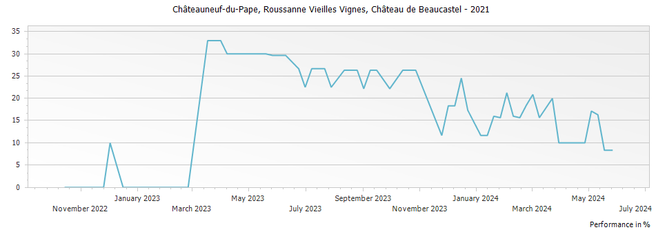 Graph for Chateau de Beaucastel Roussanne Vieilles Vignes Chateauneuf du Pape – 2021