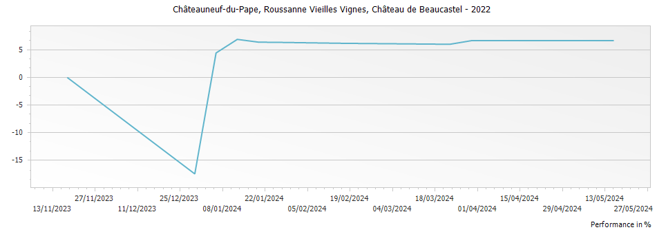 Graph for Chateau de Beaucastel Roussanne Vieilles Vignes Chateauneuf du Pape – 2022