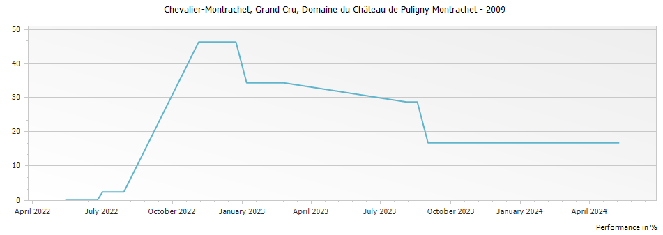 Graph for Domaine du Chateau de Puligny-Montrachet Chevalier-Montrachet Grand Cru – 2009