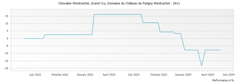 Graph for Domaine du Chateau de Puligny-Montrachet Chevalier-Montrachet Grand Cru – 2011