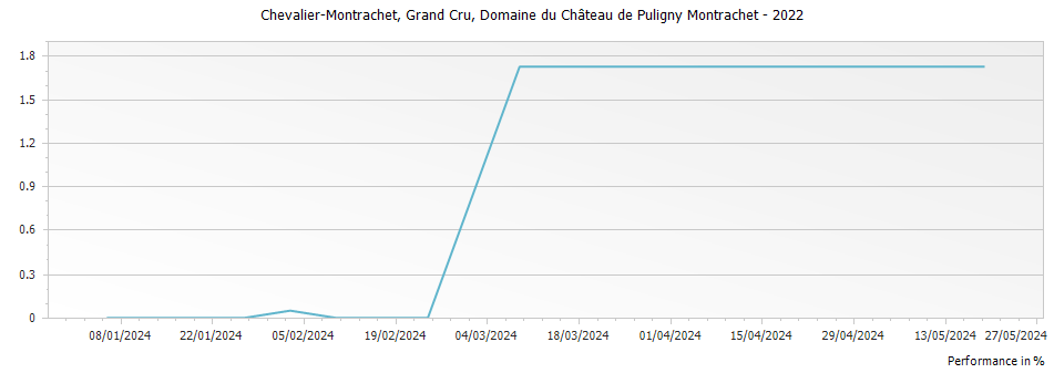 Graph for Domaine du Chateau de Puligny-Montrachet Chevalier-Montrachet Grand Cru – 2022