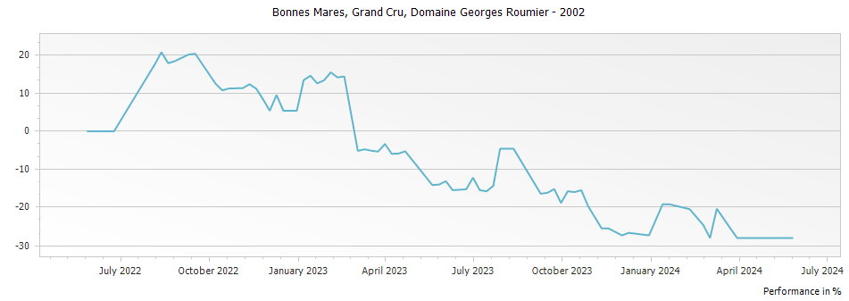 Graph for Domaine Georges Roumier Bonnes Mares Grand Cru – 2002
