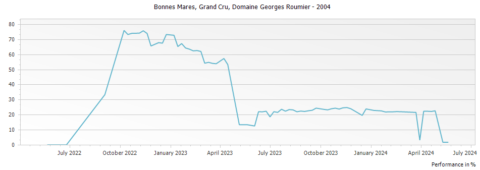 Graph for Domaine Georges Roumier Bonnes Mares Grand Cru – 2004