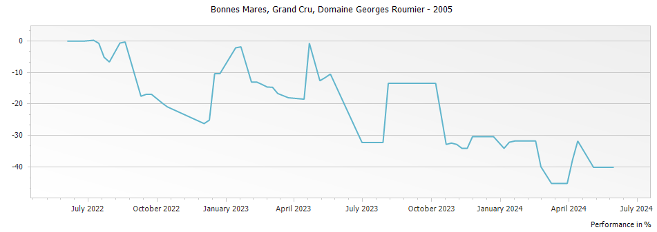 Graph for Domaine Georges Roumier Bonnes Mares Grand Cru – 2005