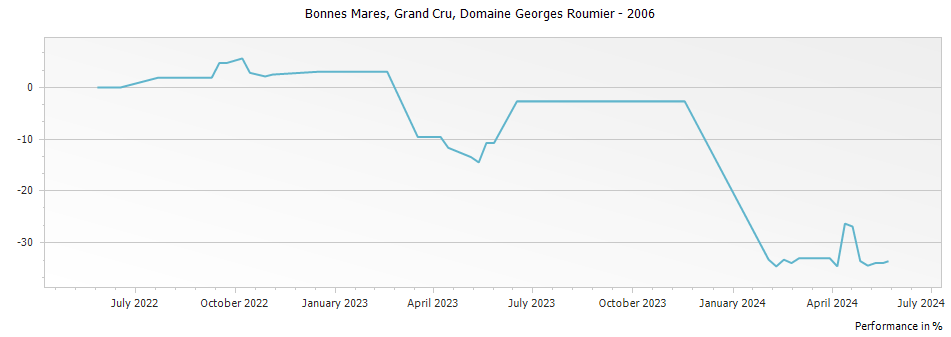 Graph for Domaine Georges Roumier Bonnes Mares Grand Cru – 2006