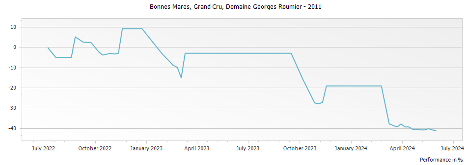 Graph for Domaine Georges Roumier Bonnes Mares Grand Cru – 2011