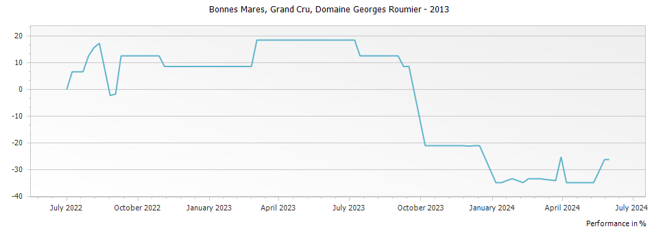 Graph for Domaine Georges Roumier Bonnes Mares Grand Cru – 2013
