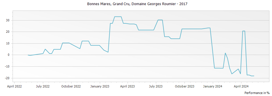 Graph for Domaine Georges Roumier Bonnes Mares Grand Cru – 2017