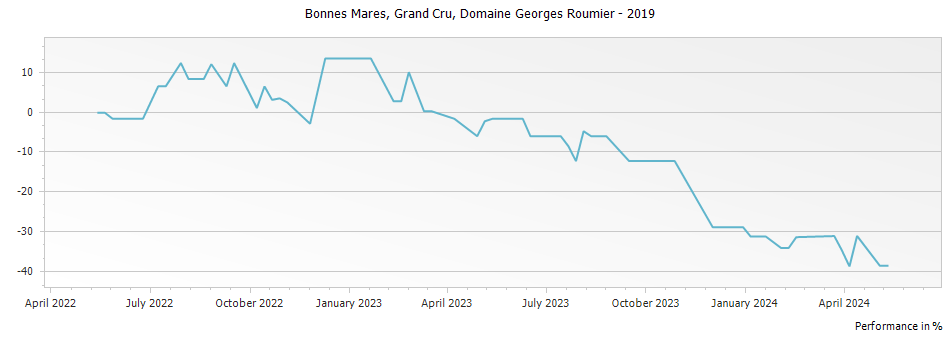 Graph for Domaine Georges Roumier Bonnes Mares Grand Cru – 2019