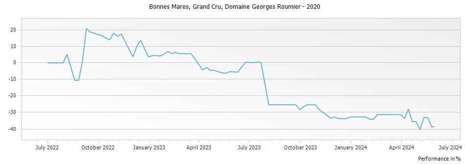 Graph for Domaine Georges Roumier Bonnes Mares Grand Cru – 2020