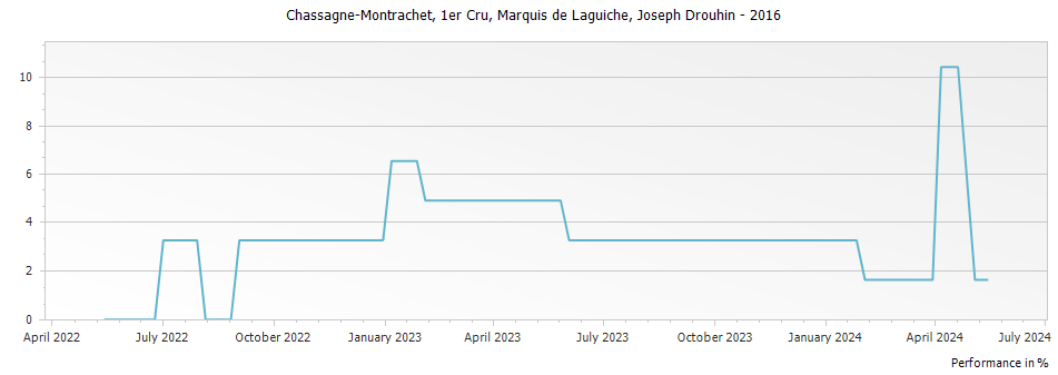 Graph for Joseph Drouhin Chassagne-Montrachet Marquis de Laguiche Premier Cru – 2016