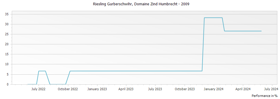 Graph for Domaine Zind Humbrecht Riesling Gurberschwihr Alsace – 2009