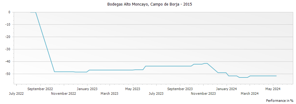 Graph for Bodegas Alto Moncayo Campo de Borja DO – 2015