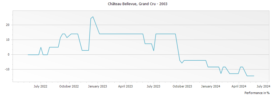 Graph for Chateau Bellevue Saint-Emilion Grand Cru – 2003