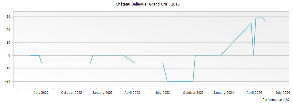 Graph for Chateau Bellevue Saint-Emilion Grand Cru – 2016
