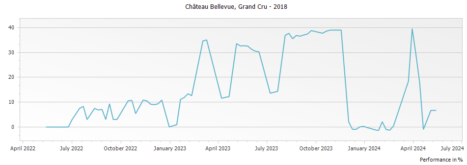 Graph for Chateau Bellevue Saint-Emilion Grand Cru – 2018