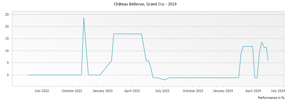 Graph for Chateau Bellevue Saint-Emilion Grand Cru – 2019