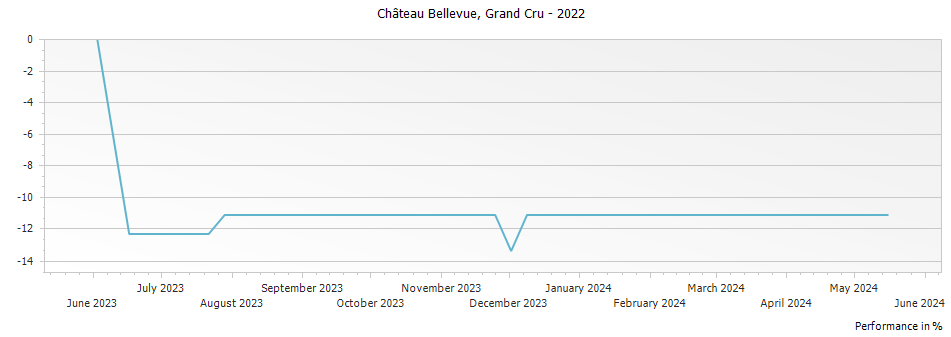 Graph for Chateau Bellevue Saint-Emilion Grand Cru – 2022