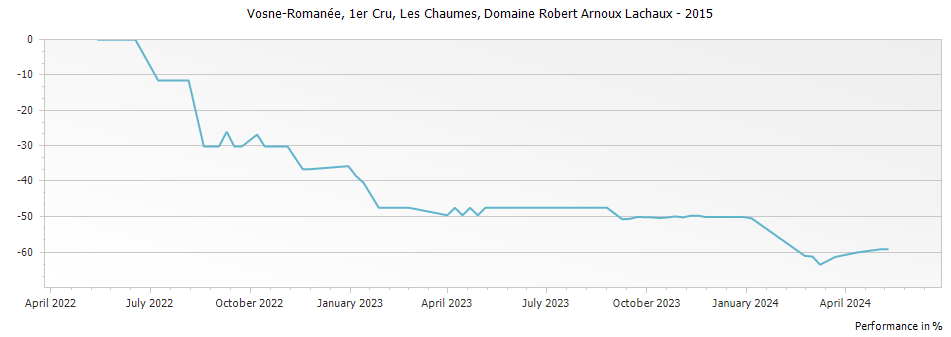 Graph for Domaine Arnoux-Lachaux Vosne-Romanee Les Chaumes Premier Cru – 2015