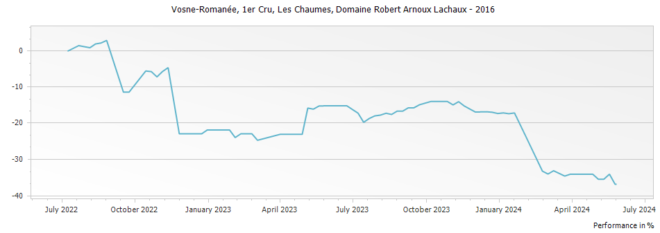 Graph for Domaine Arnoux-Lachaux Vosne-Romanee Les Chaumes Premier Cru – 2016