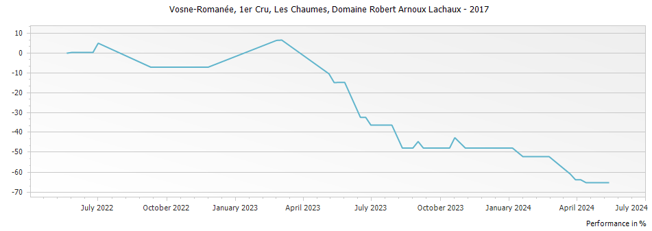 Graph for Domaine Arnoux-Lachaux Vosne-Romanee Les Chaumes Premier Cru – 2017