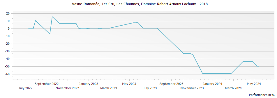 Graph for Domaine Arnoux-Lachaux Vosne-Romanee Les Chaumes Premier Cru – 2018