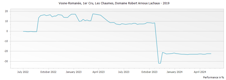 Graph for Domaine Arnoux-Lachaux Vosne-Romanee Les Chaumes Premier Cru – 2019