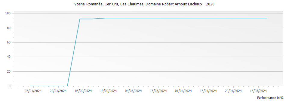 Graph for Domaine Arnoux-Lachaux Vosne-Romanee Les Chaumes Premier Cru – 2020
