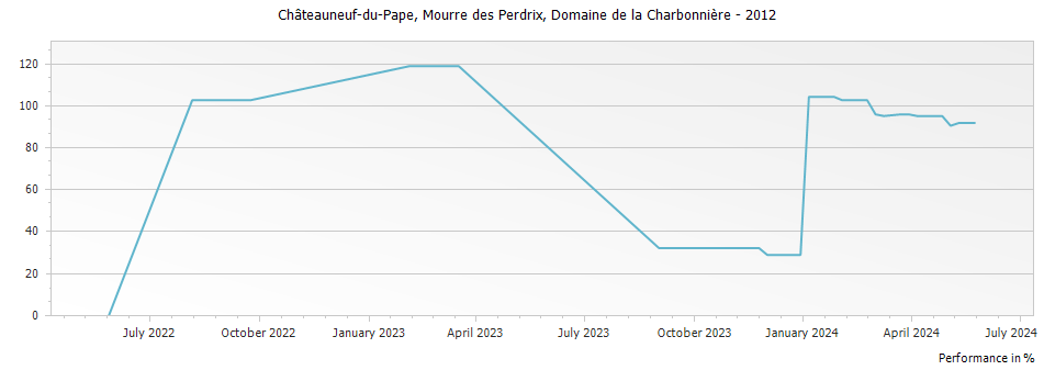 Graph for Domaine de la Charbonniere Mourre des Perdrix Chateauneuf du Pape – 2012