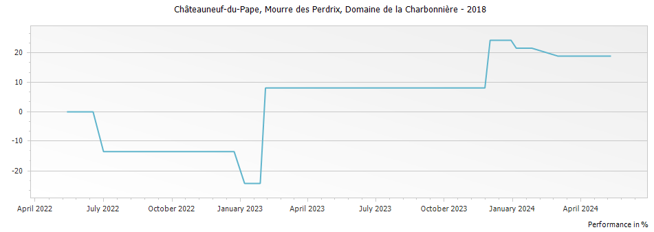 Graph for Domaine de la Charbonniere Mourre des Perdrix Chateauneuf du Pape – 2018