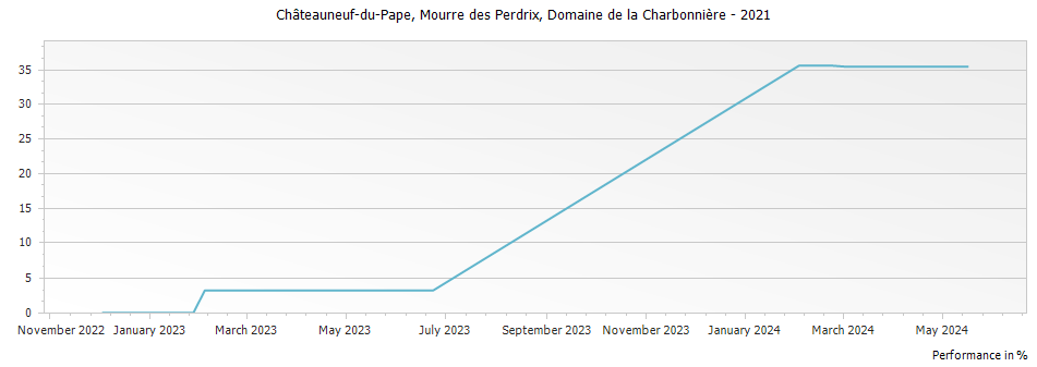 Graph for Domaine de la Charbonniere Mourre des Perdrix Chateauneuf du Pape – 2021