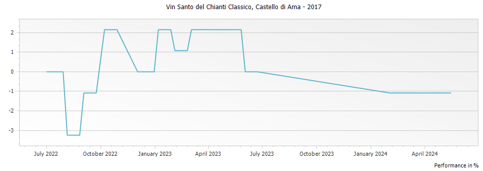 Graph for Castello di Ama Vin Santo del Chianti Classico DOC – 2017