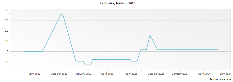 Graph for La Goulee Medoc – 2010