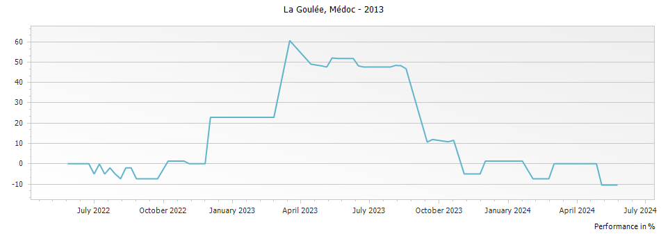 Graph for La Goulee Medoc – 2013