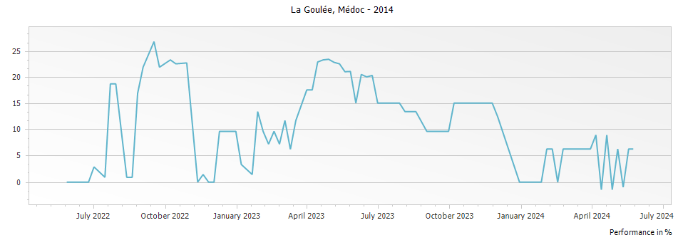 Graph for La Goulee Medoc – 2014