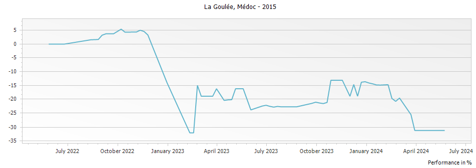 Graph for La Goulee Medoc – 2015