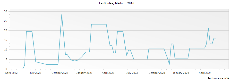 Graph for La Goulee Medoc – 2016