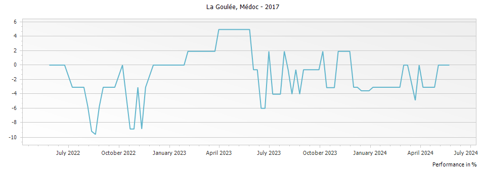 Graph for La Goulee Medoc – 2017