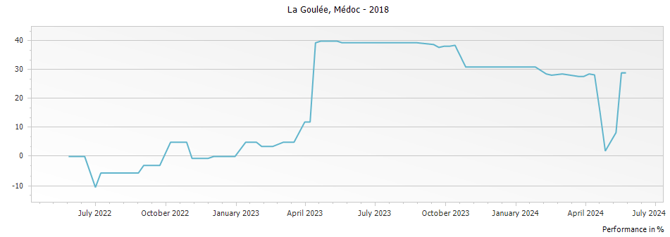 Graph for La Goulee Medoc – 2018